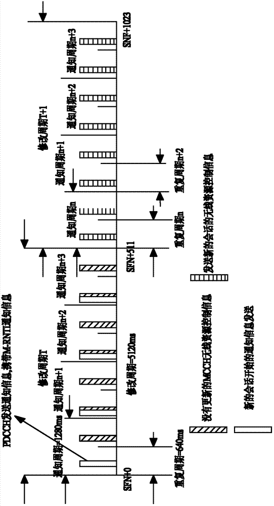 Cluster business conversional wireless resource controlling information scheduling method and system