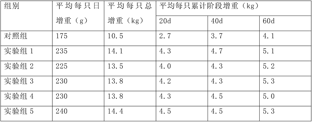 Feed formula and preparation method of ostrich nestlings