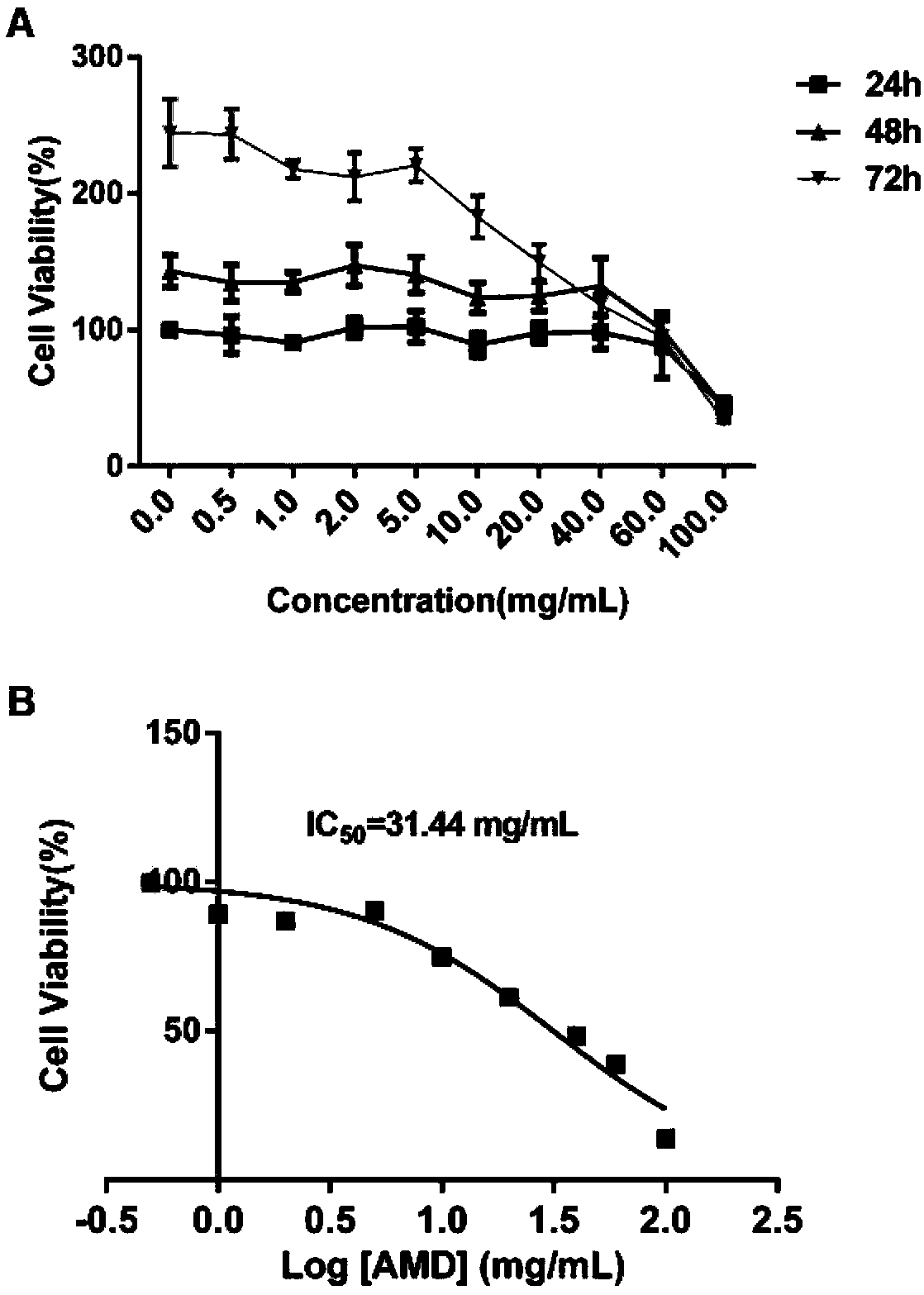 Application of amygdalin in preparing knee osteoarthritis anti-inflammatory drug