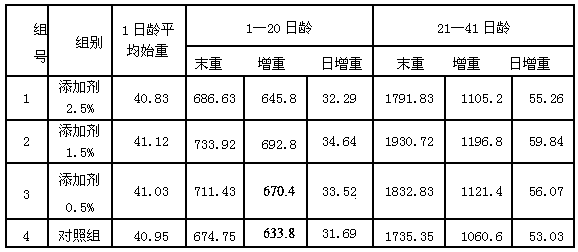 Additive for livestock feed