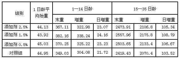 Additive for livestock feed