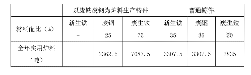 Method for producing high-strength cast iron by using waste iron and steel