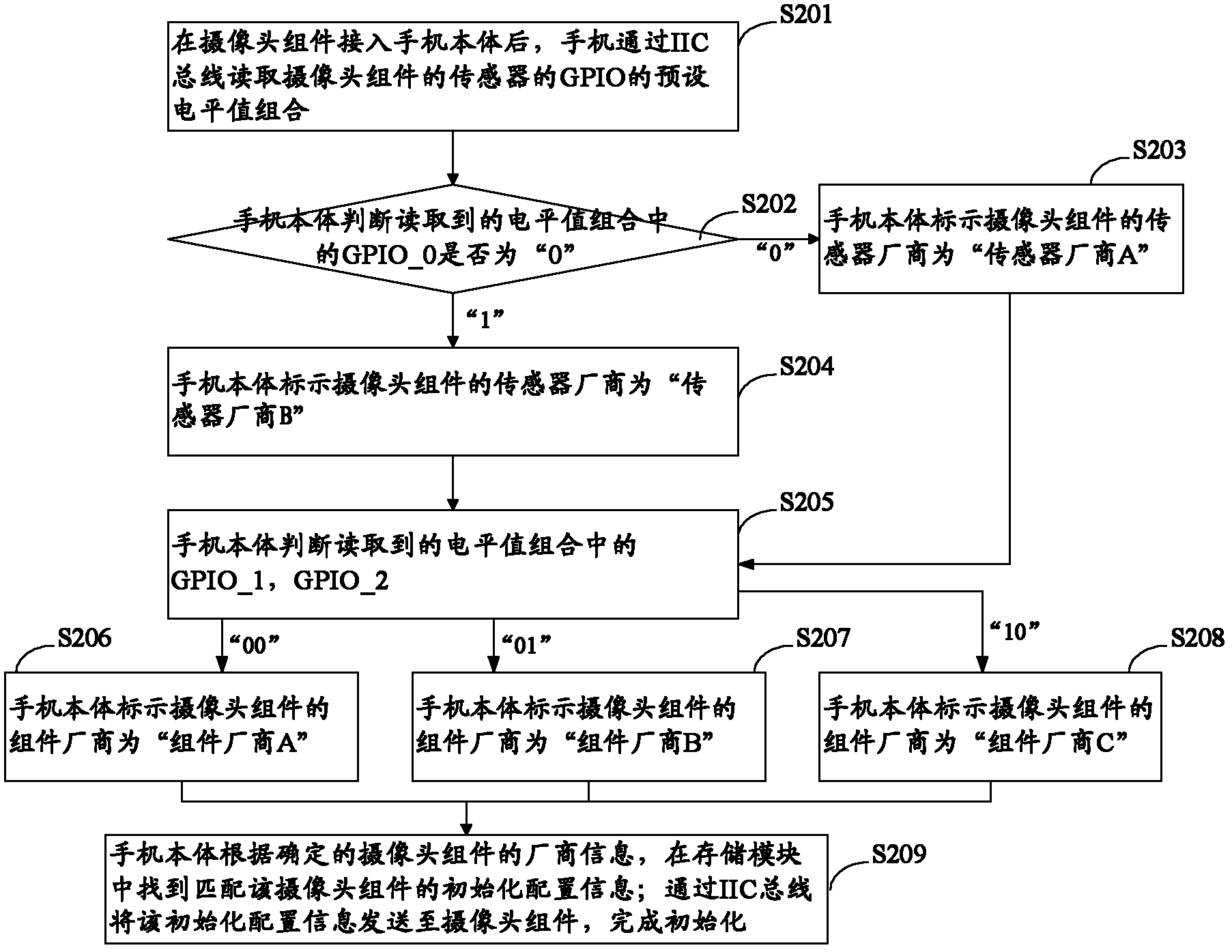 Electronic device body, assembly components and identification method thereof, and electronic device