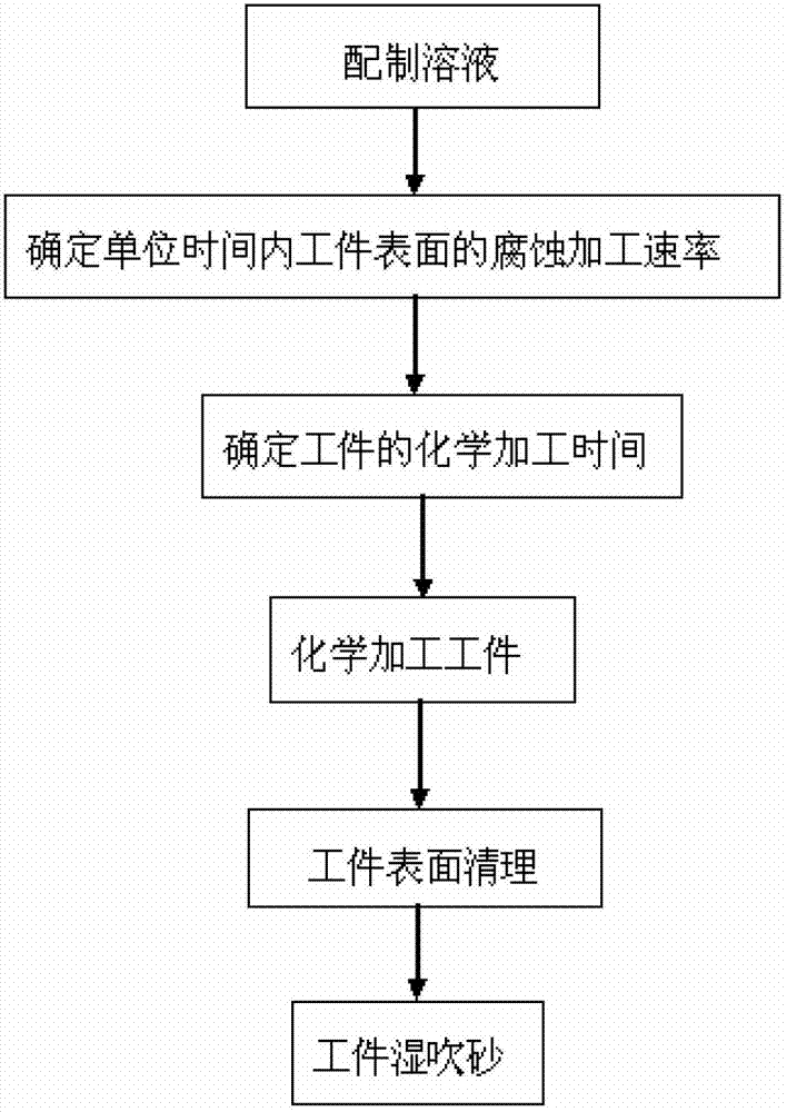 Solution and method for chemical machining of ei768 stainless steel workpiece