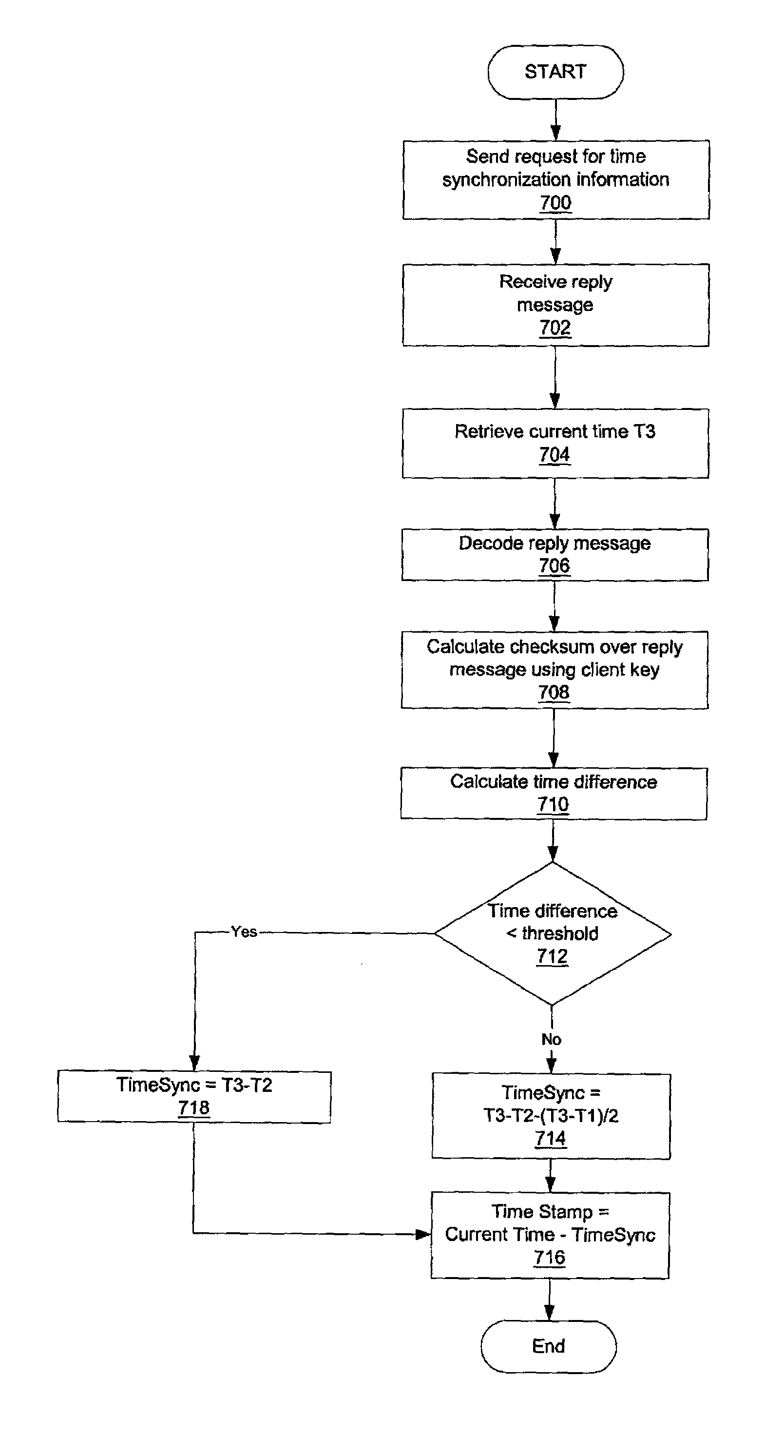 Method and apparatus for time synchronization in a network data processing system