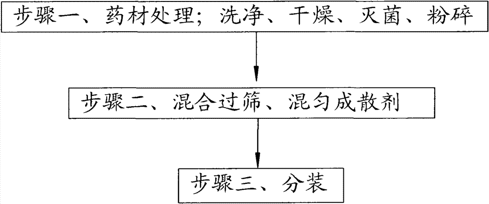 Chinese prepared medicine for treating chronic gastritis and gastroduodenal ulcer and preparation method thereof