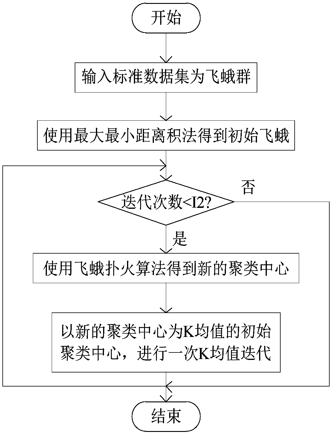 A K-means clustering method based on improved moth fire fighting