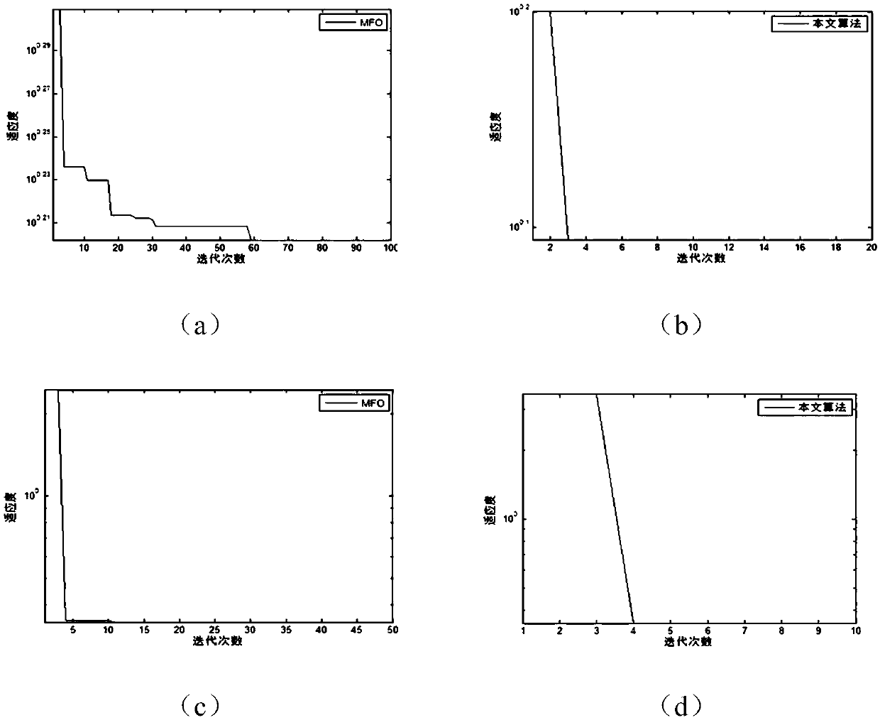 A K-means clustering method based on improved moth fire fighting