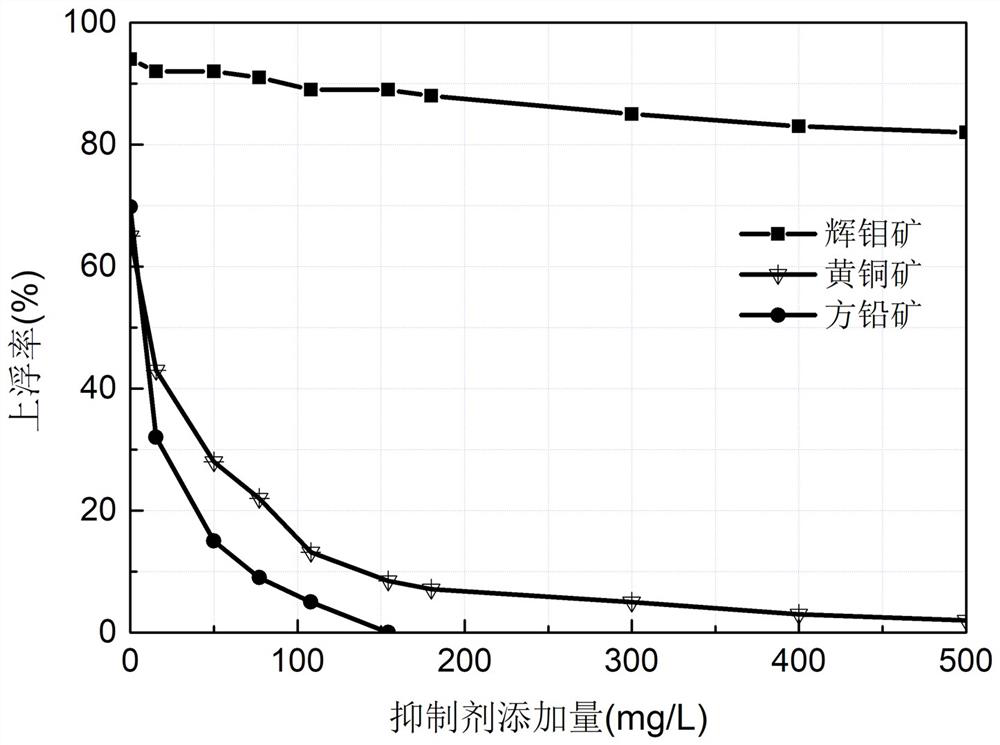 A kind of non-molybdenum sulfide ore flotation inhibitor and its application