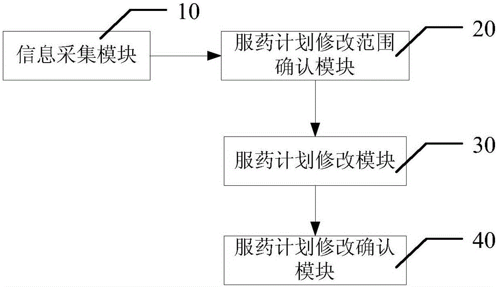 Time array oriented medicine taking management method and system