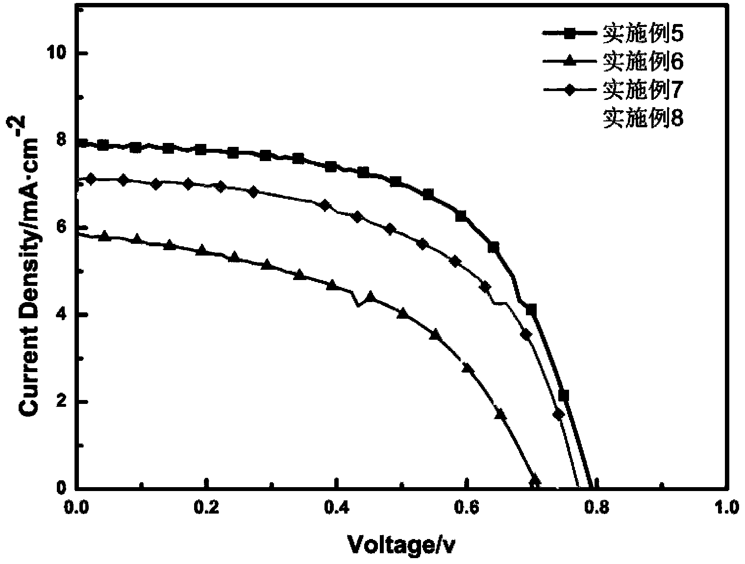 All-solid-state sensitized solar cell and preparation method thereof