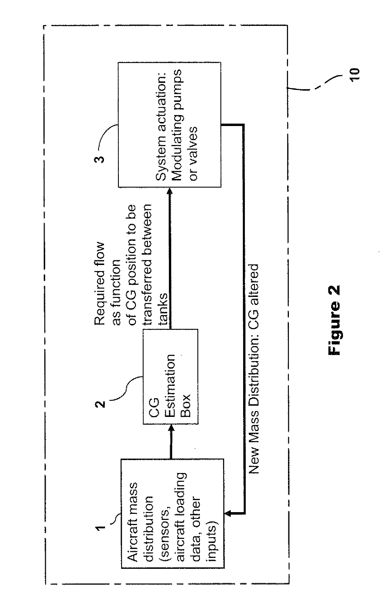 Continual transference of fuel between fuel tanks at a rate commensurate with fuel burn during cruise flight operation to maintain the aircraft center of gravity within a pre-selected aft center of gravity envelope