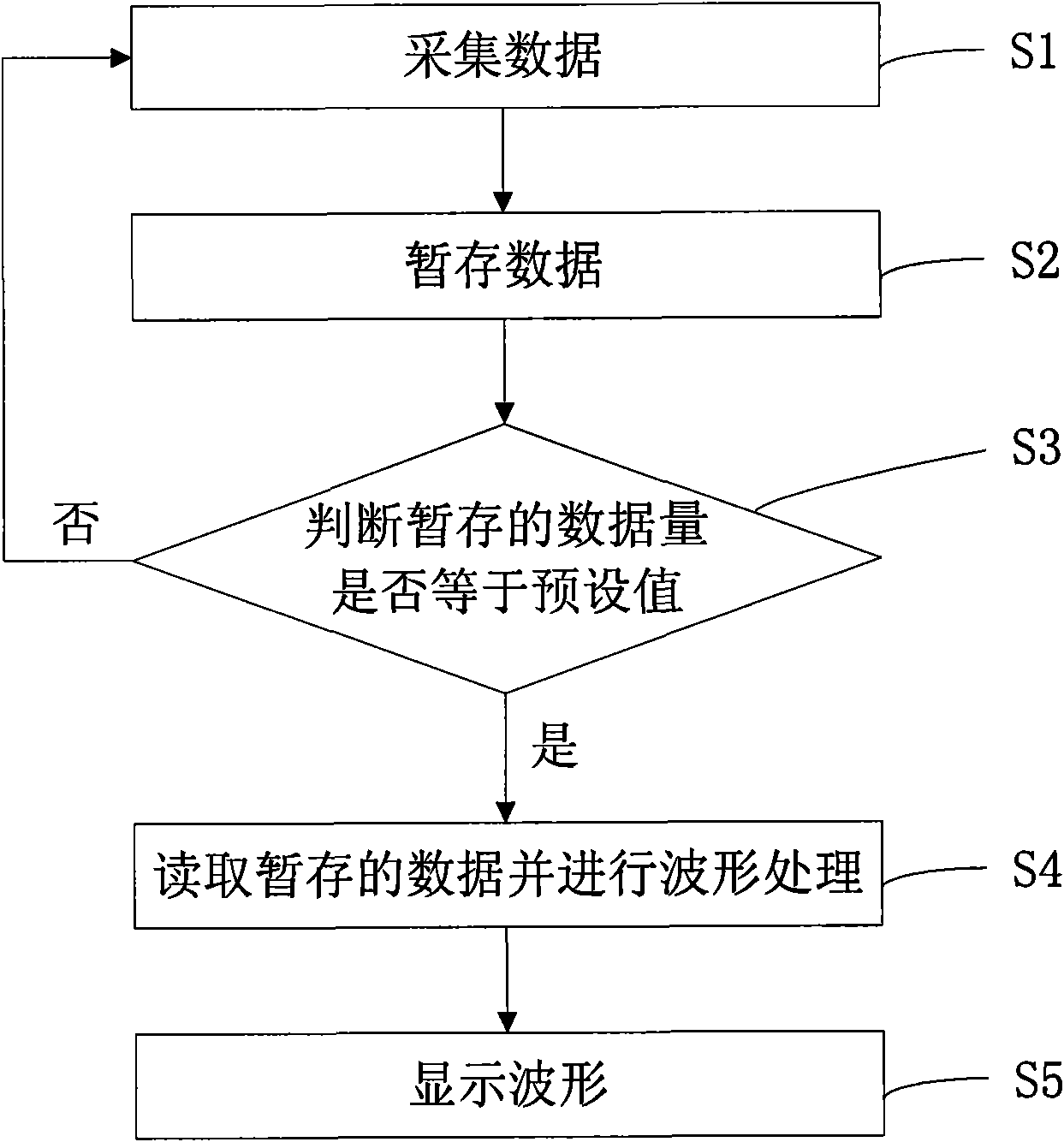 Digital oscilloscope and data processing method thereof