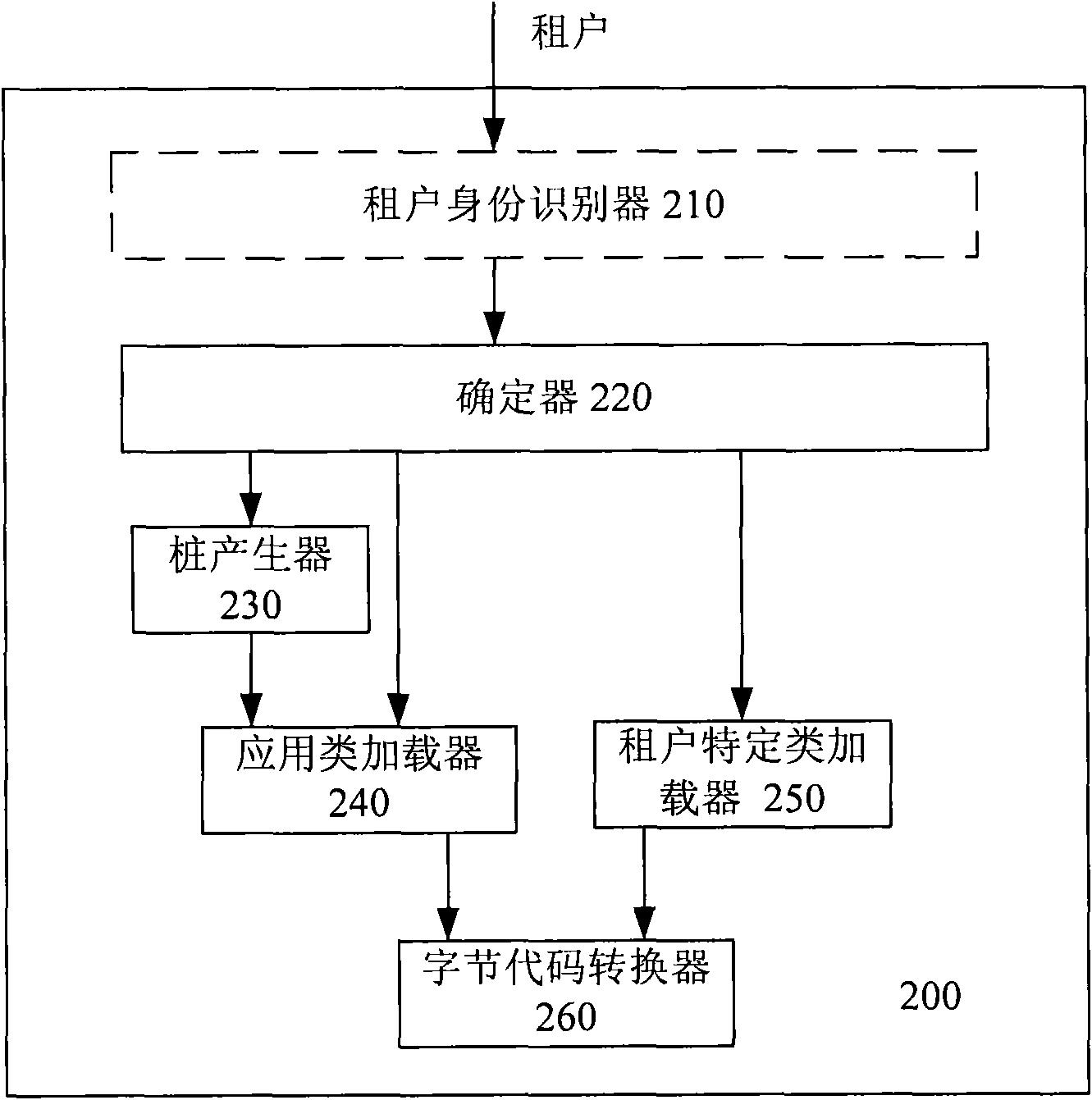 System and method for supporting multi-tenant separation/multi-tenant customization in JVM