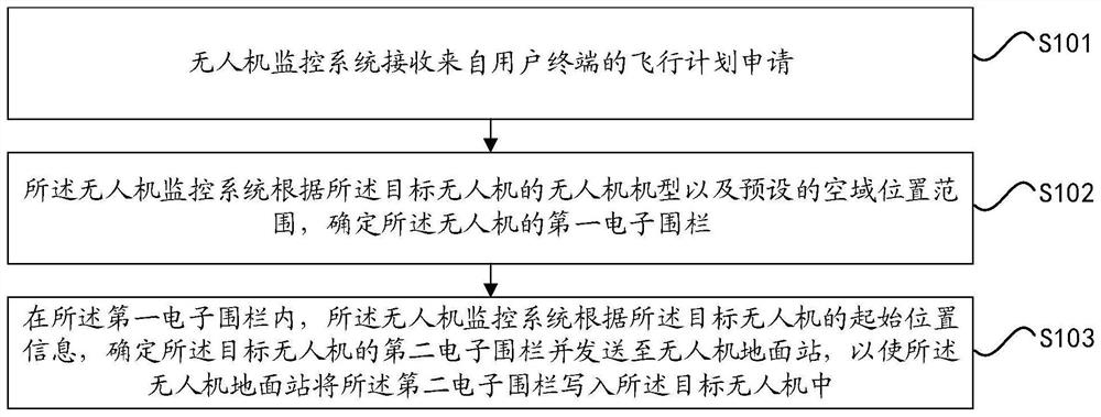 Electronic fence calculation method and device of unmanned aerial vehicle, and medium