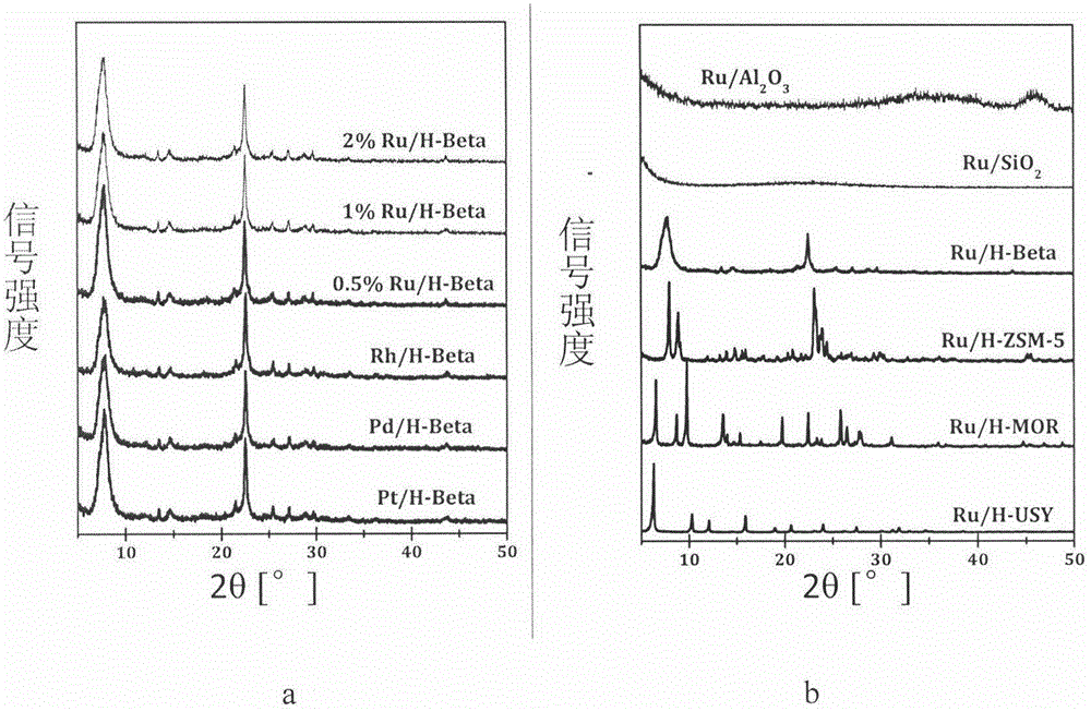 Low-temperature aqueous-phase catalyst for lignin phenol derivative hydrodeoxygenation and preparation method thereof