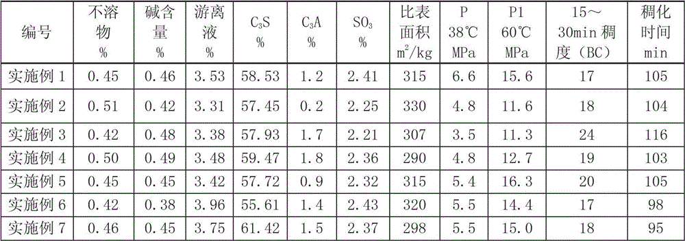 Oil well cement and production method thereof