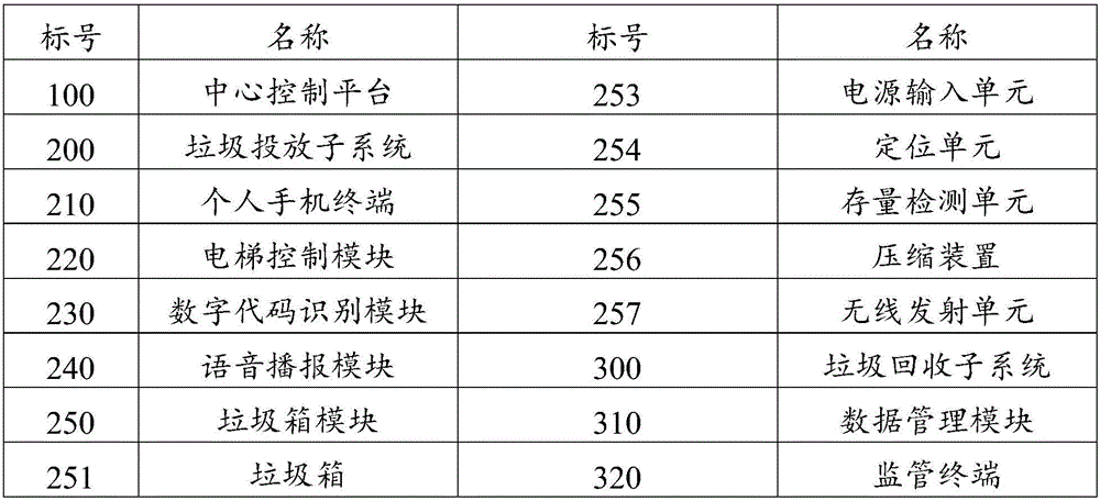 Garbage dumping and recycling system