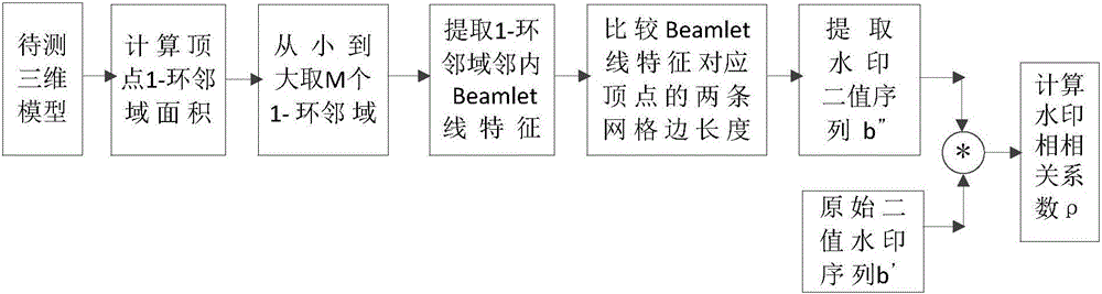 3D model watermarking method based on Beamlet line feature positioning