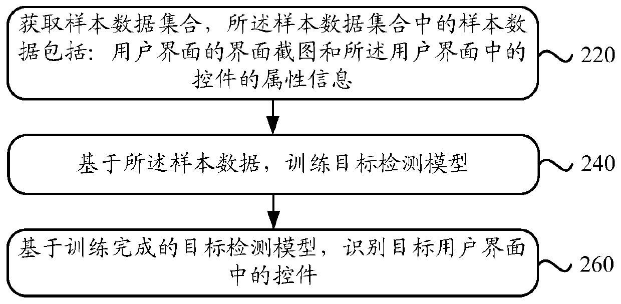 Control identification method and device