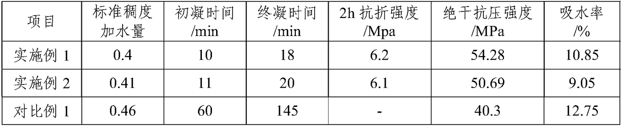 Gypsum powder and application thereof