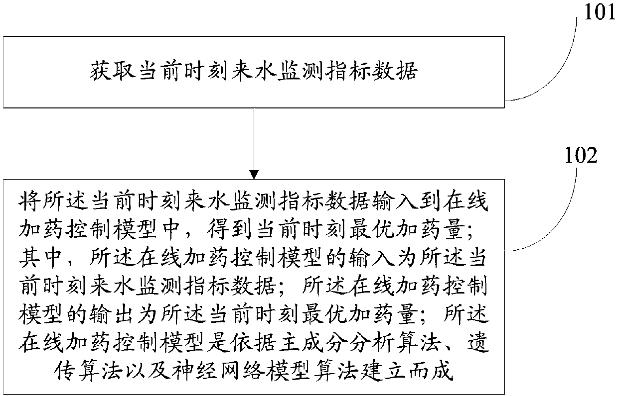 Online medicine-adding control method and system for wastewater treatment