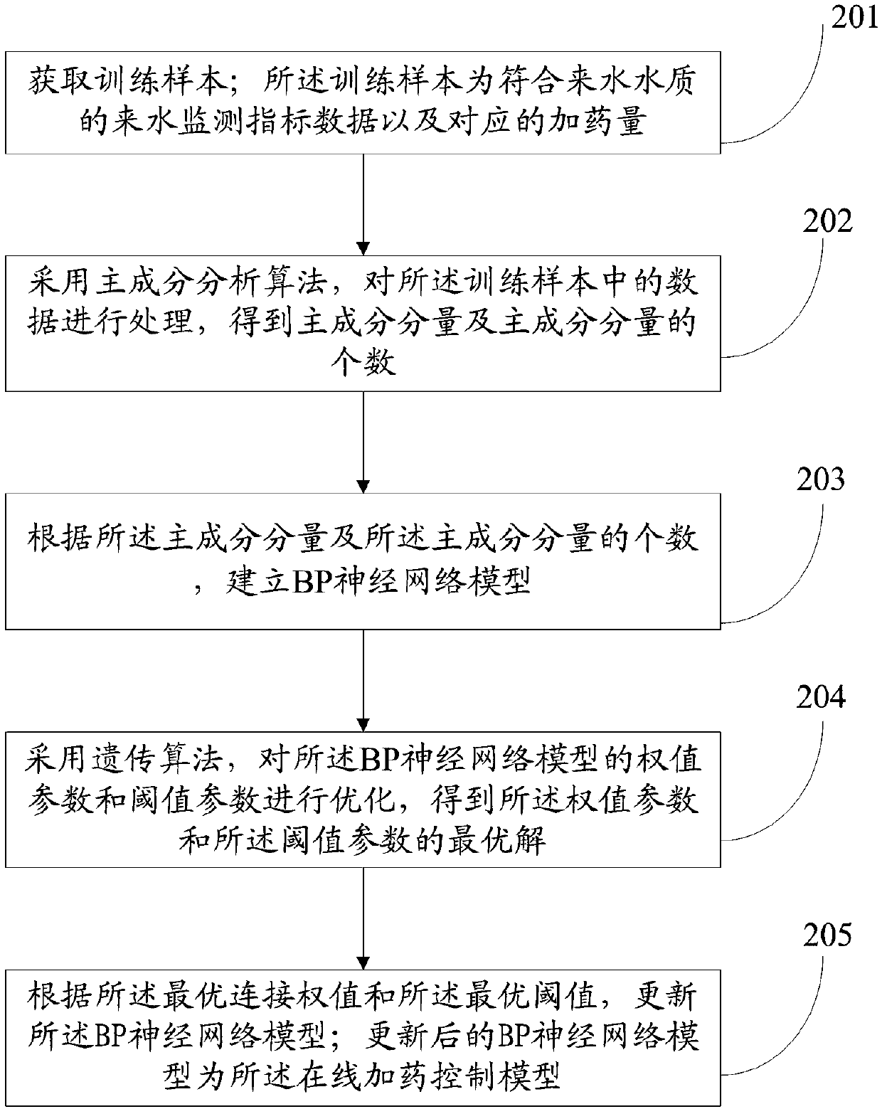 Online medicine-adding control method and system for wastewater treatment