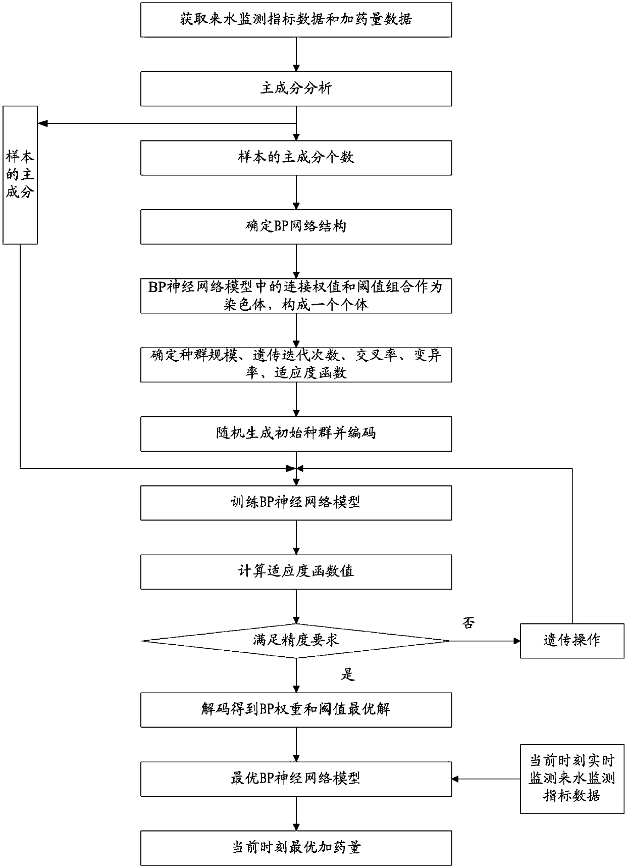 Online medicine-adding control method and system for wastewater treatment