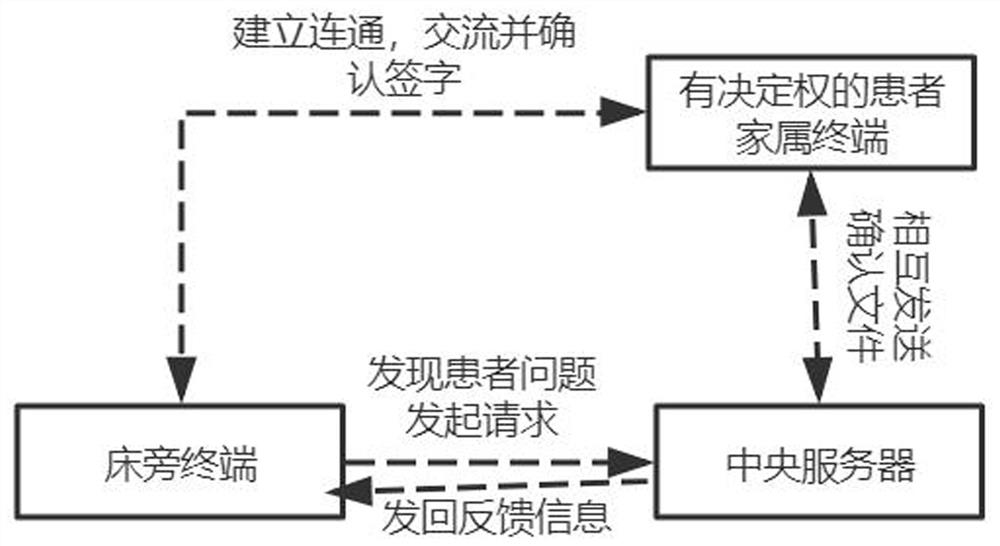 Remote communication and informed confirmation system for medical personnel organization