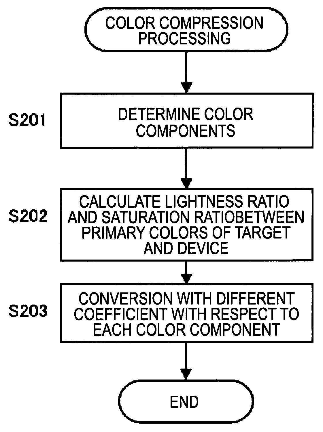 Color conversion device, color conversion method, color conversion program, recording medium recording color conversion program, image processing device, and image display device