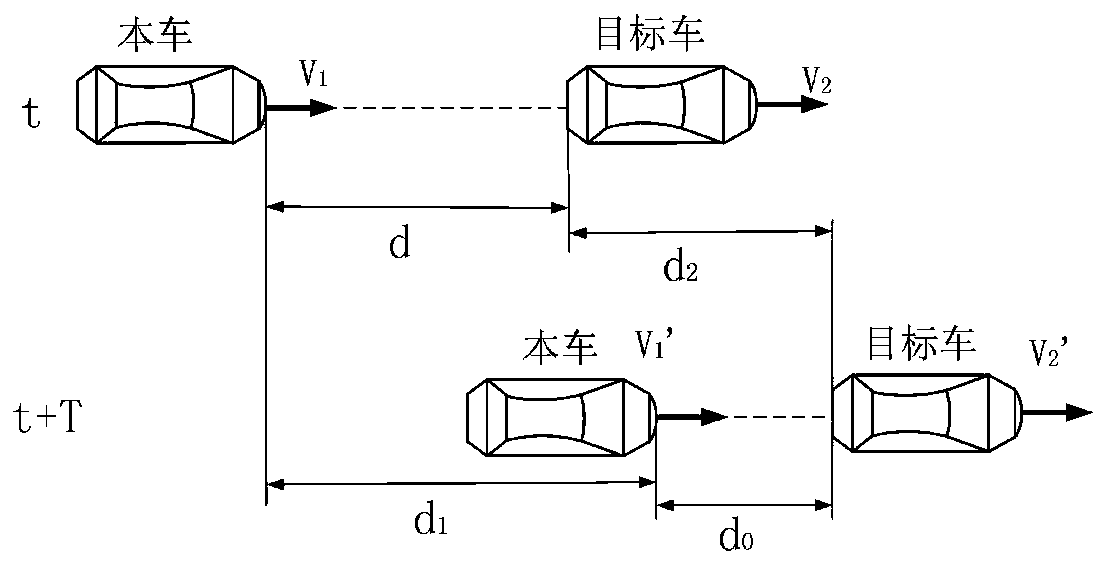 Vehicle safety anti-collision control method combining safety distance and collision time