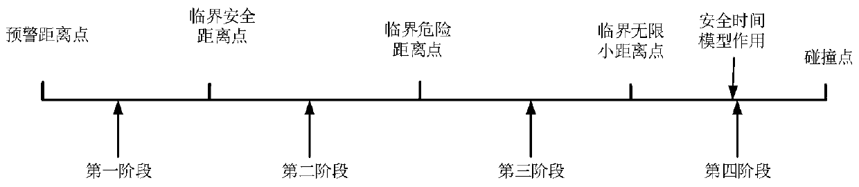 Vehicle safety anti-collision control method combining safety distance and collision time