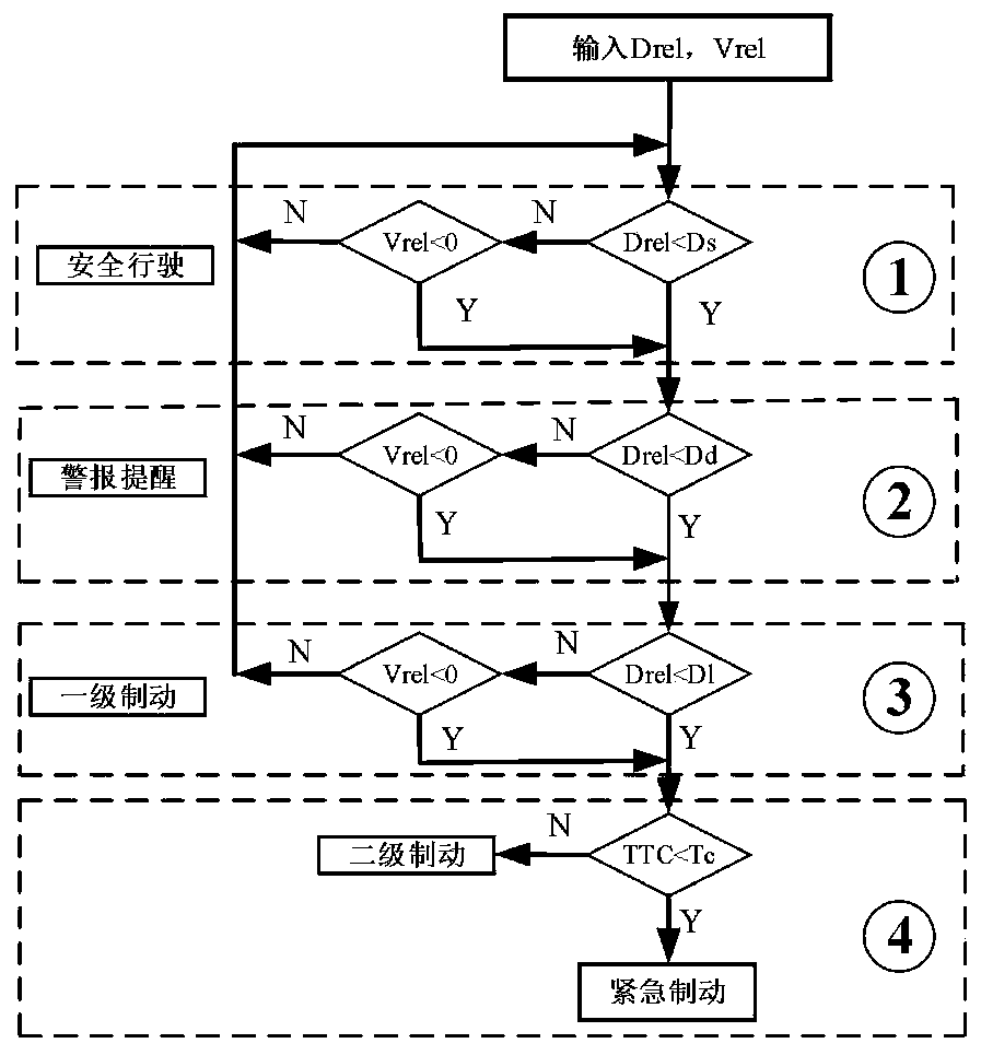 Vehicle safety anti-collision control method combining safety distance and collision time