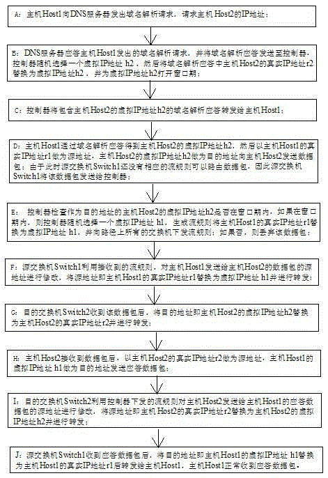 IP address jump safety communication method based on SDN framework