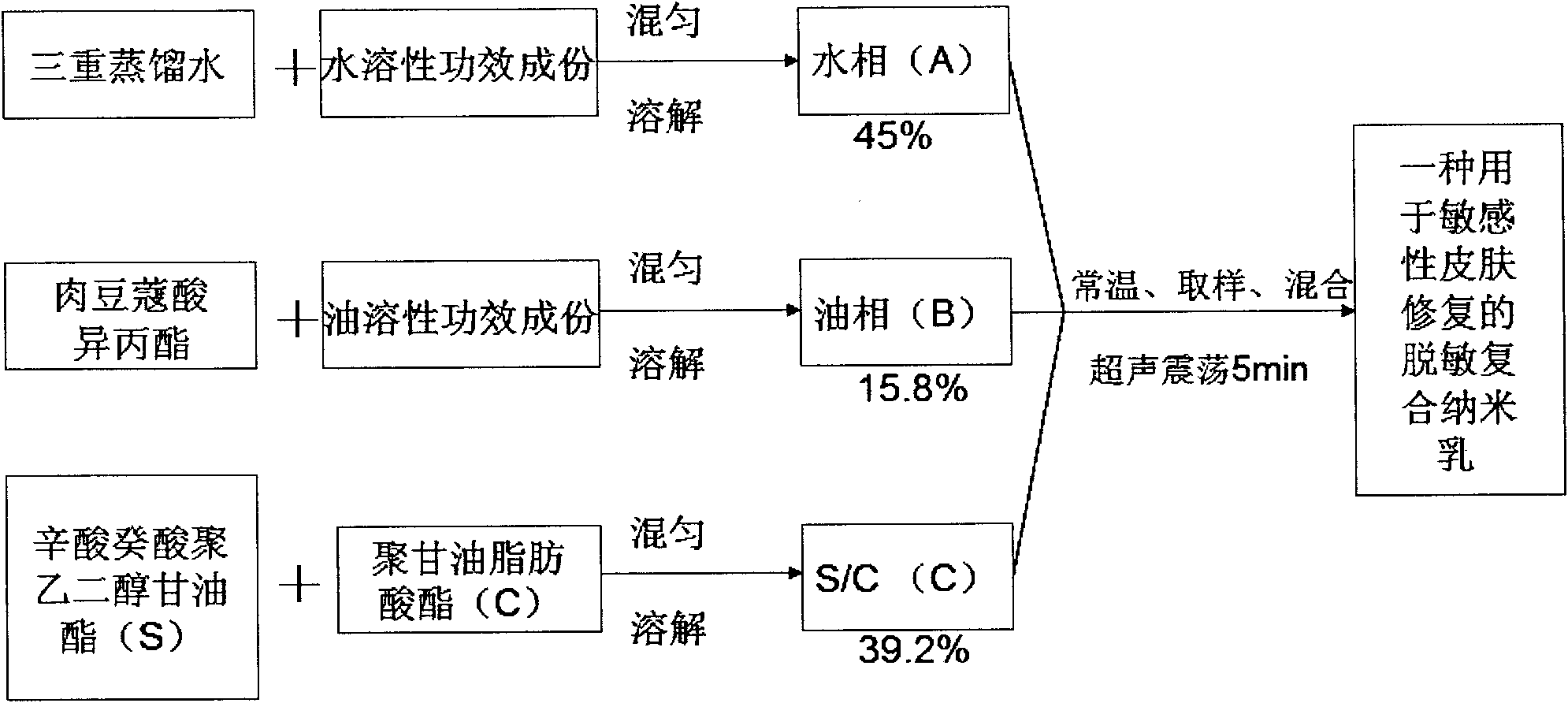 Desensitizing composite nano emulsion for sensitive skin repair and preparation method thereof