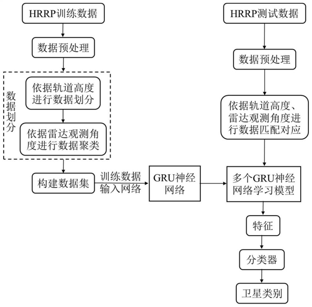 A Satellite Target Recognition Method Based on Broadband Radar Data and Gru Neural Network