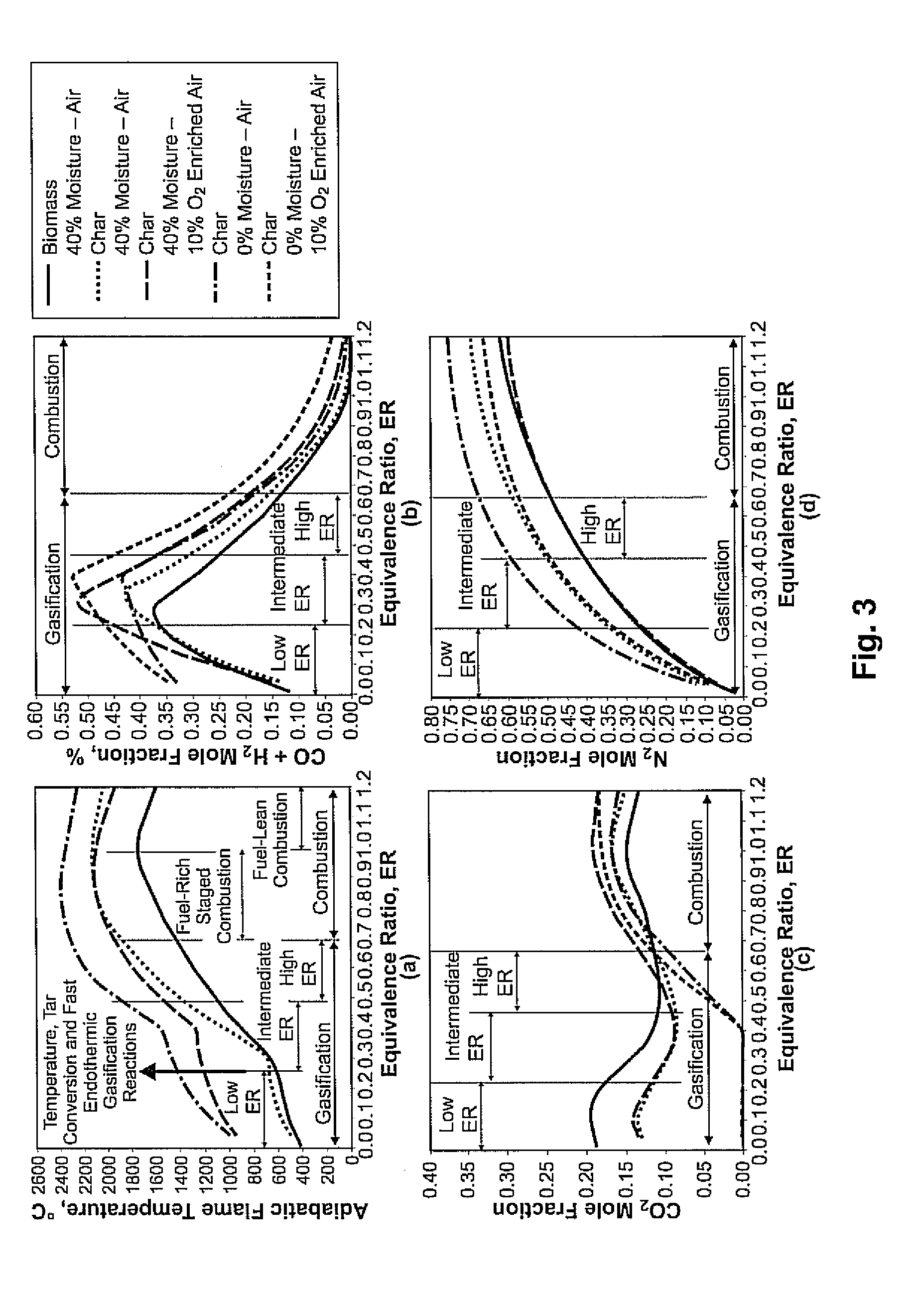 Sandwich gasification process for high-efficiency conversion of carbonaceous fuels to clean syngas with zero residual carbon discharge