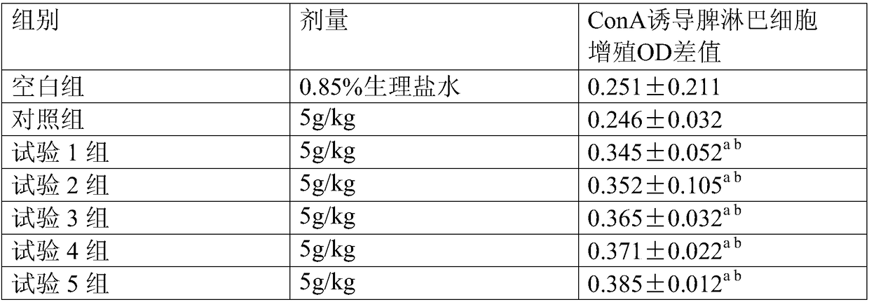 Thymic extract freeze-dried food capable of improving immunity of old people