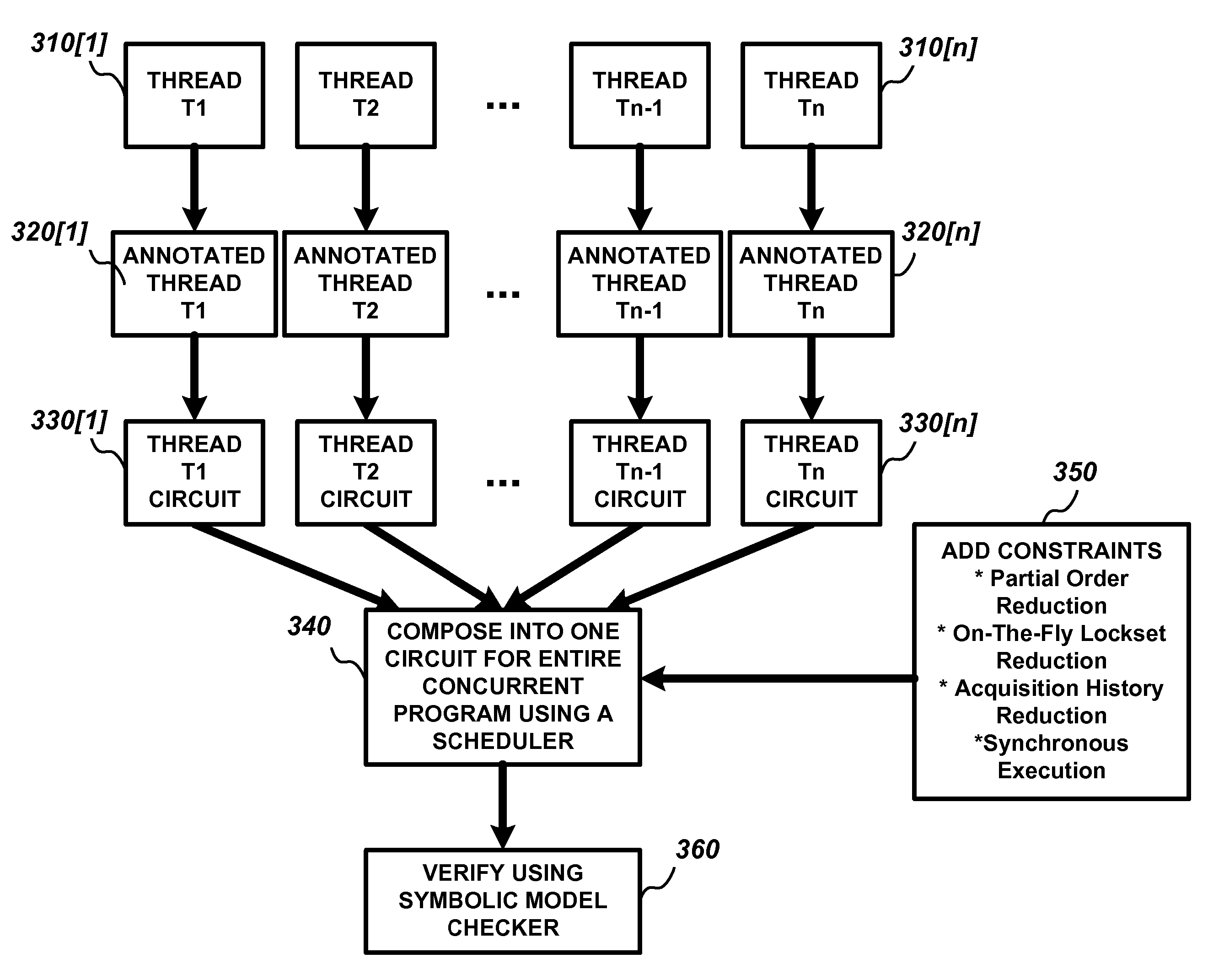 Symbolic model checking of concurrent programs using partial orders and on-the-fly transactions