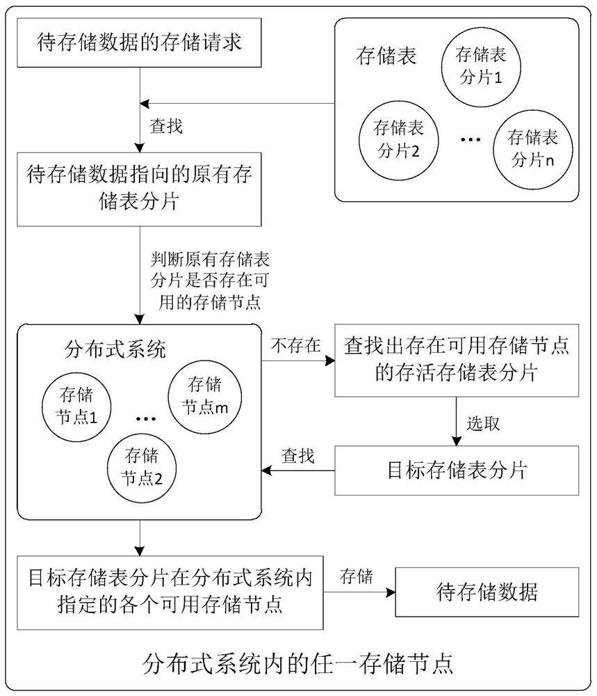 Data storage method and device based on distributed system and storage node