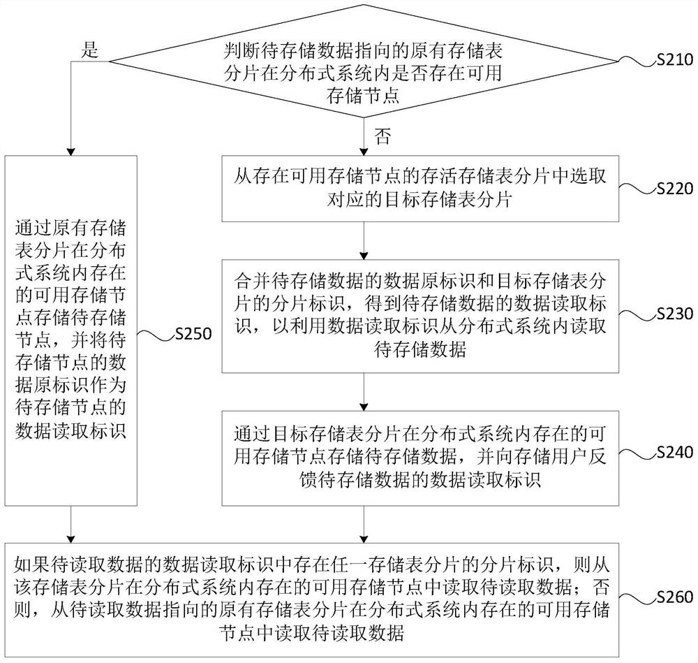 Data storage method and device based on distributed system and storage node