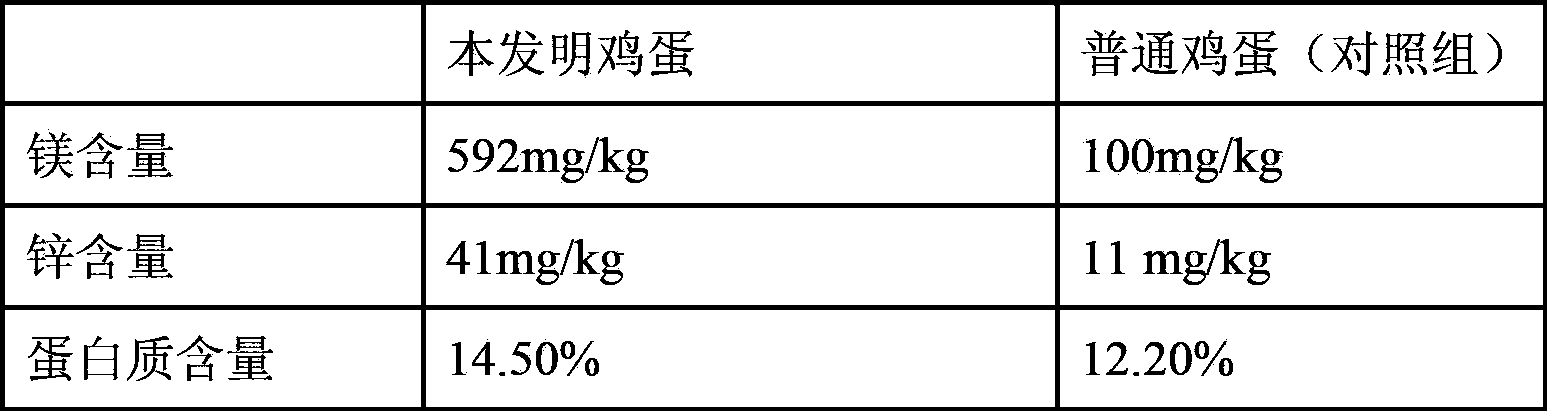 Preparation method of eggs low in cholesterol content and high in magnesium content and zinc content