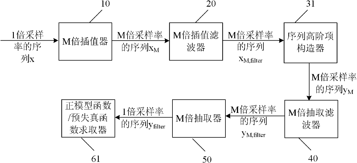 Digital pre-distortion processing system with sample rate conversion and method thereof