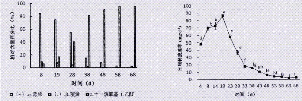 Screening method of sustained-release materials for Monochamus ahernatus Hope semiochemicals