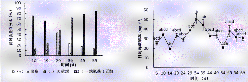 Screening method of sustained-release materials for Monochamus ahernatus Hope semiochemicals