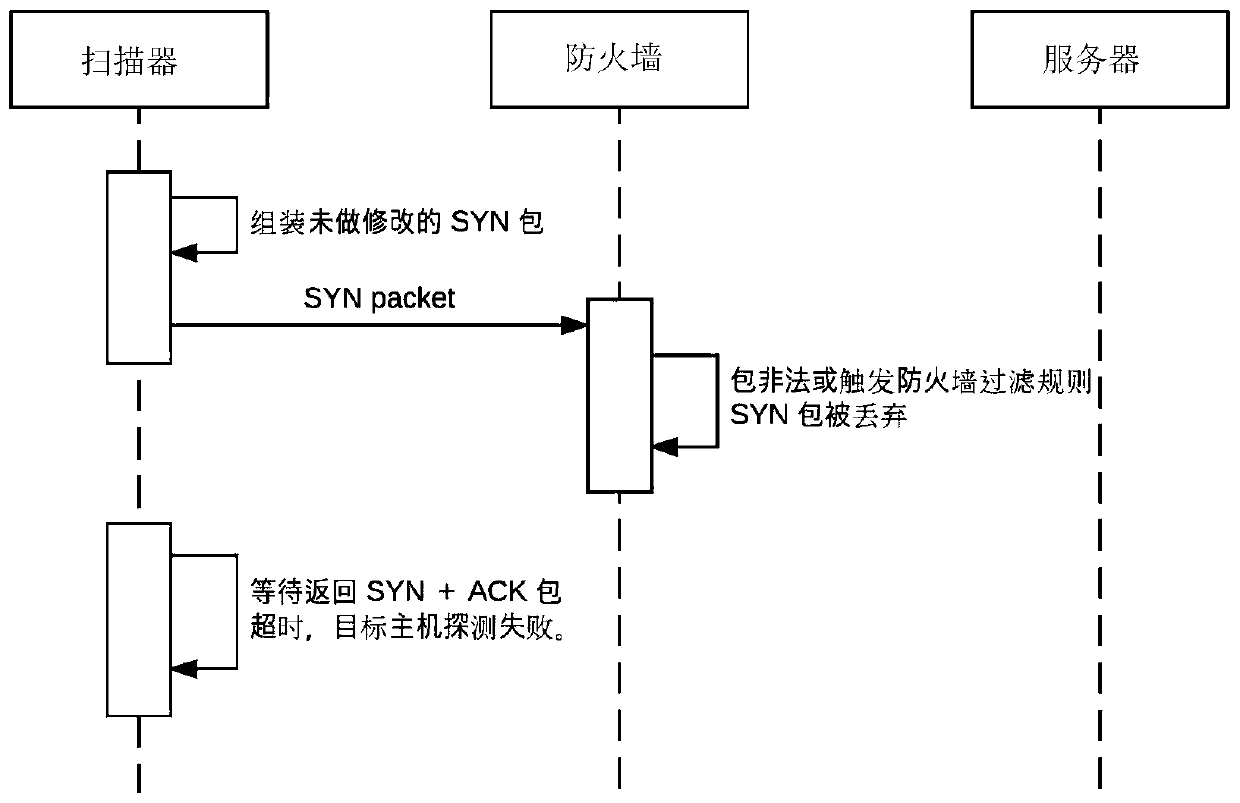 A Stateless Scanning Method to Avoid Firewall Detection