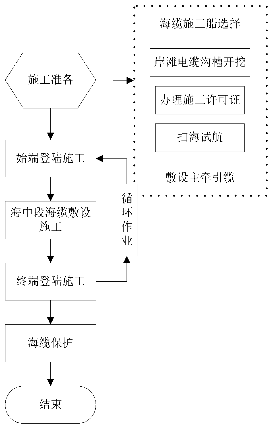 Multiphase submarine cable transversal arrangement circularly laying construction method