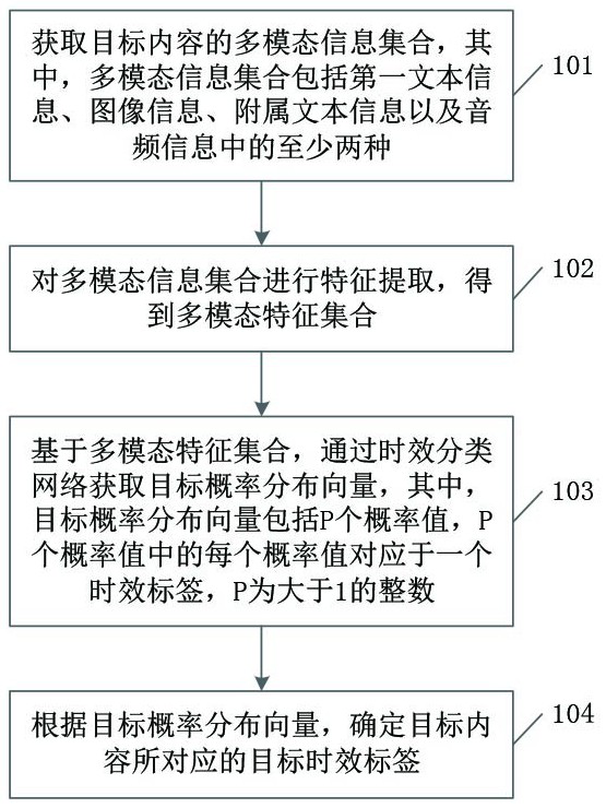 Content timeliness determination method, related device, equipment and storage medium