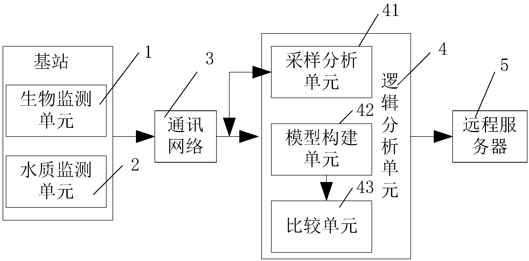 River water quality and biological monitoring system and method for irregularly-shaped region