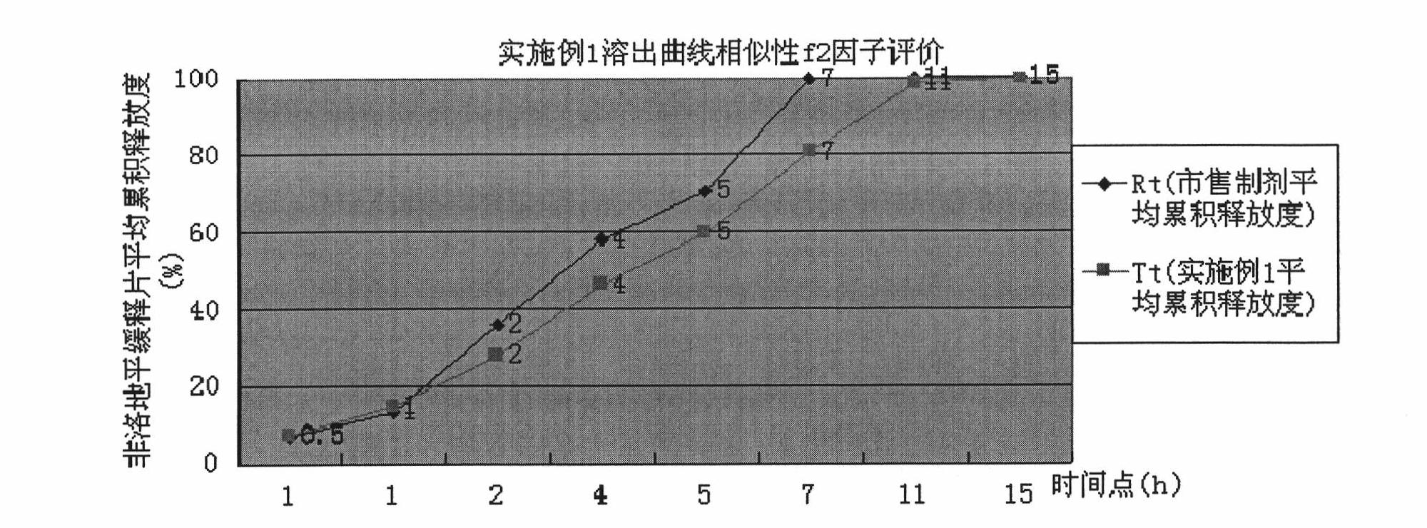 Felodipine sustained-release tablet and method for controlling sustained-release of Felodipine sustained-release tablet